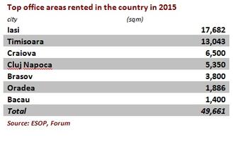 TOP OFFICES IN ROMANIA 2015: The first three positions outside Bucharest are held by Iasi, Timisoara and Craiova