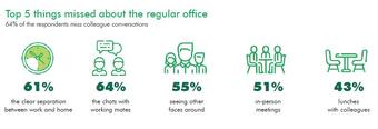 CEE & SEE Working from home survey : Employees miss the human aspects of their regular office