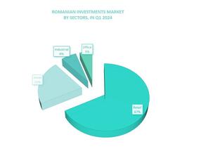 What kind of properties investors bought in Romania in the first quarter of 2024