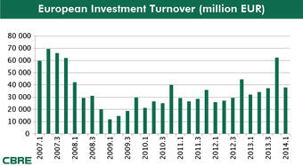 Strong start for European commercial real estate investment market in 2014