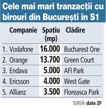 Office transactions top: 20 companies rented 74,000 sq. m in H1 2014