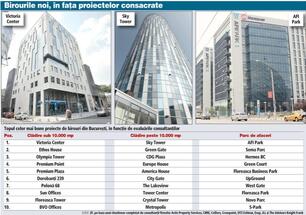 ZF Study: Best Business Centres in Bucharest