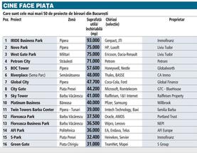 Largest 50 business centres in Bucharest worth EUR 3 billion