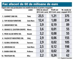 Largest office and retail furniture producers