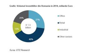 DTZ: Real estate transactions in Romania advance more than four times in 2014