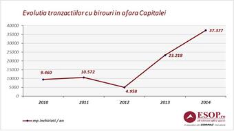 Office take-up outside Bucharest increases by 60 pct in 2014, says Esop