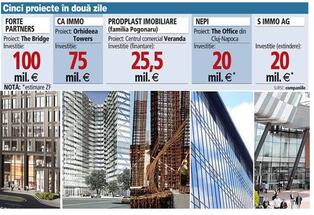 The hottest week in Romanian real-estate. Five projects of EUR 250 million announced in two days