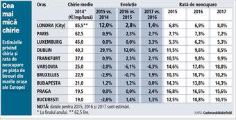 Bucharest stays the cheapest European destination for office rental by 2017