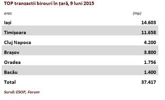 Top offices outside Bucharest at 9 months: Iasi and Timisoara cities attracted more than two thirds of the tenants