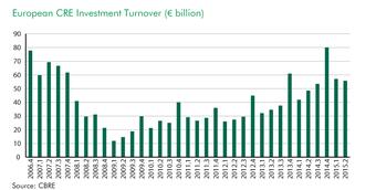 European CRE investment increases 15 pct on Q2 2014