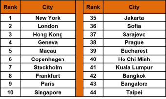 Sutdy: Construction costs in Bucharest, the cheapest in Europe