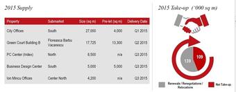 Take-up on the office and industrial market in Romania will remain on a positive trend this year