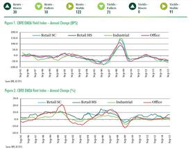 CBRE study: With risk-free rates exceptionally low, property yields continue to fall across all sectors