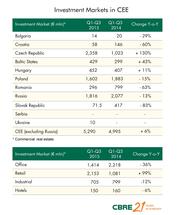 CEE Property Investment Volumes Reach Record Levels in Q3