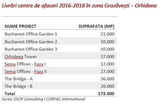 Residential market is up in Orhideea-Politehnică area in Bucharest, due to new office developments