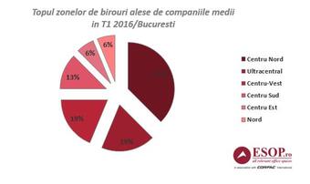 1Q 2016 results: 15 pct. increase in office transactions for medium companies in Bucharest