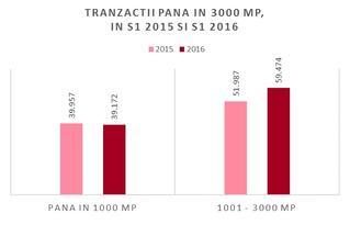 Average companies rented with 14 pct more offices compared to last year