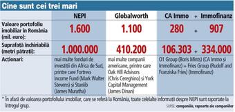 Largest three real estate players in Romania have assets of one billion Euros each