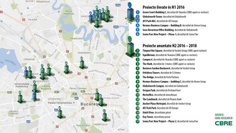 CBRE: Nearly 139,000 sqm offices to be delivered in Bucharest by the end of the year