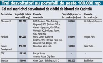 A quarter of Bucharest’s office market is owned by five developers