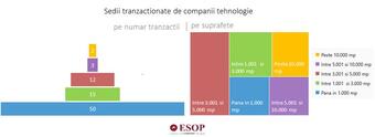 More than Half of the Office Transactions in Romania Signed by IT&C, BPO and Outsourcing Companies