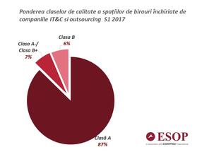 Nearly 90% Of The IT & C Companies Chose Class A Offices In H1 2017