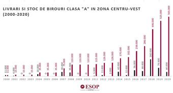 The office and residential stock in the center-west of Bucharest to double in 2018-2019