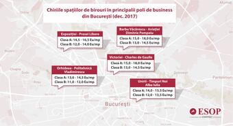 Year 2018 brings more balanced rents for new offices in Bucharest's main business poles