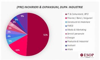 Companies signing most of the pre-rental contracts for office space in Bucharest