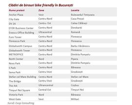 Up to 10% of the Bucharest office buildings have bicycle parking