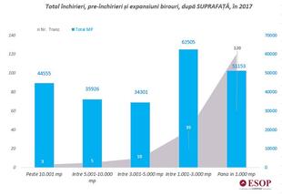 Romania’s largest office transactions market share - office transactions with areas between 1,000 and 3,000 m2