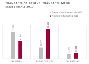 Office pre-leases doubled in S1 2018, compared to the semester average of 2017