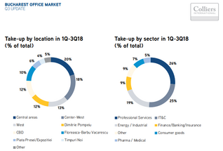 Companies rented 73,500 sqm of offices in Bucharest during the third quarter