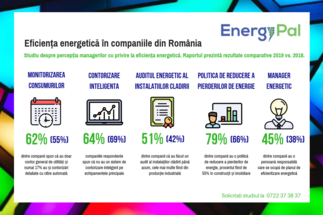 26% of the companies have a smart metering system for the main equipments, up from 14% last year