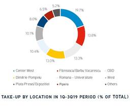 Office deliveries in Bucharest could break the 300,000 sqm threshold in 2019