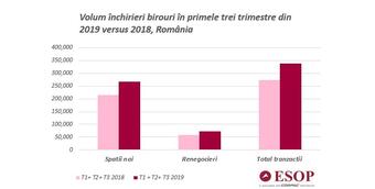 The Romanian office space market grew by 24% in the first three quarters of 2019