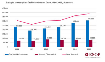 Bucharest office rental market 7% up in 2019, new spaces demand 11% up in 2019 compared to 2018