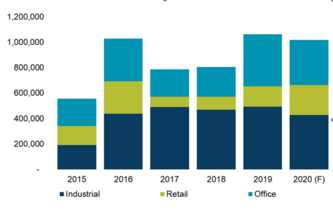 The office, retail and industrial deliveries in Romania surpass the 1 million square meter threshold in 2019, pushing the total stock to 12 million square meters