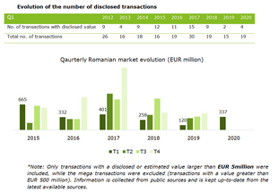 Deloitte Analysis: 2020, a difficult year for the M&A market