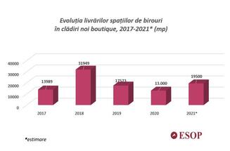 The boutique office buildings in Bucharest remain attractive in 2020 for tenants and investors