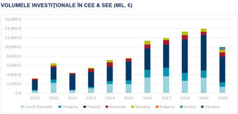 The Romanian investment market shows incredible resilience in face of the pandemic in 2020