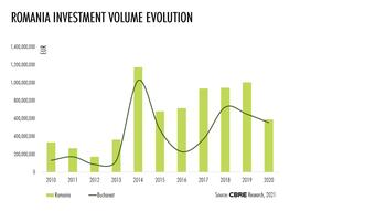 Investment volumes down at €588.5million in 2020, but Romania remains on the radar of investors