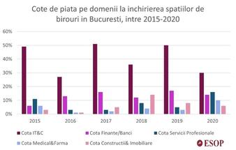 What areas do office tenants come from: a growing sector is e-commerce