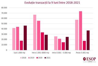 In Bucharest, in the first nine months of 2021, tenants interest increased for small offices