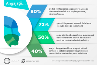 Almost three quarters of Romanian employees currently work from the office at least 3 days a week