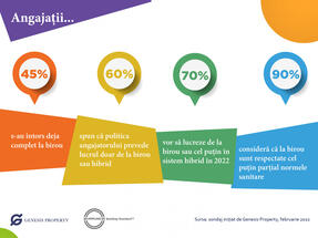 45% of employees have already fully returned to the office