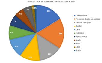 The Center-West sub-market is set to become the main office hub in Bucharest, overtaking Floreasca-Barbu Văcărescu after 8 years