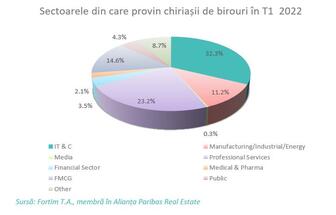 Abolition of anti-Covid restrictions removed the Medical-Farma sector from the top of new tenants and encouraged the expansion of IT&C companies in Romania