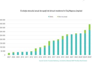 Cluj-Napoca has the most office projects in the pipeline, after Bucharest