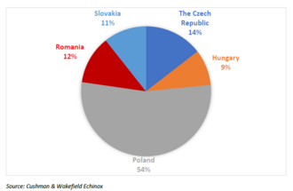 The CEE property investment market returned to growth in 2022